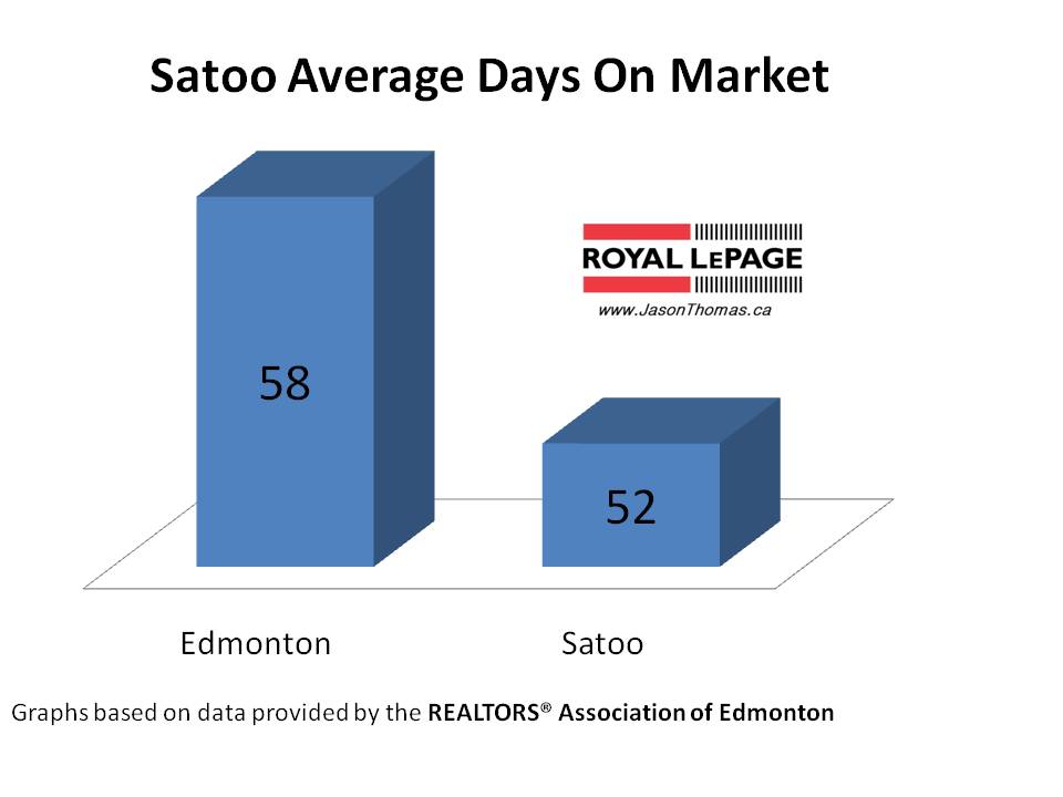 satoo millwoods average days on market edmonton